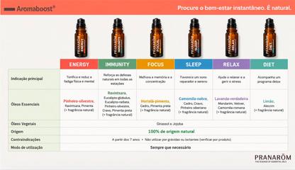 Roll-on Aromaboost Immunity - Pranarôm 8 ml (Óleos Essenciais Bio)