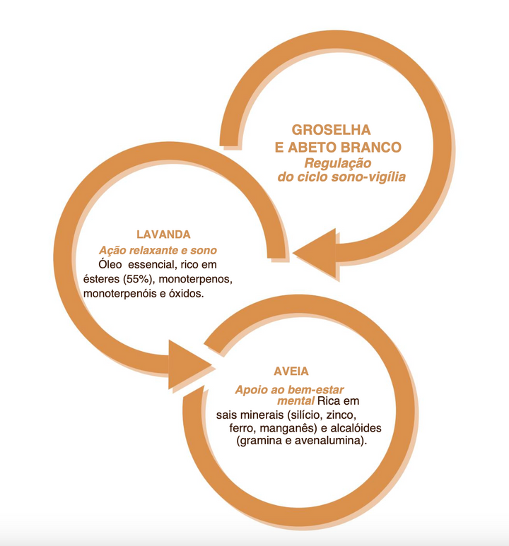 Suplemento natural Mille Abbracci | Infantil Sono